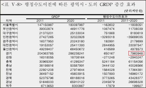 행정수도 이전 이후 각 시도별 GRDP 증감효과 분석표. 